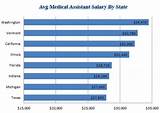Average Salary By State And Profession
