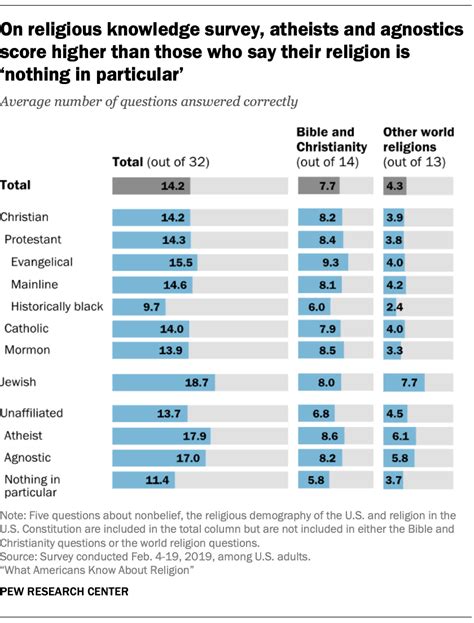 What Atheists And Agnostics Know About Religion 5 Key Findings Pew