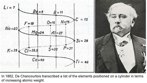 Who Created The Periodic Table Filnsense