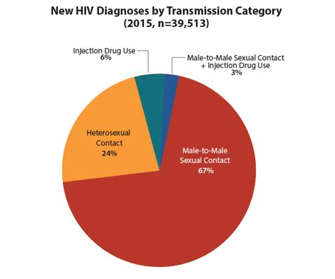 Hivaids Statistics Valley Aids Council Physician