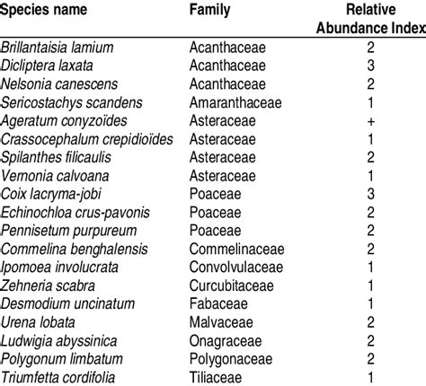 Macrophyte Species Collected And The Relative Abundance In The Mazi