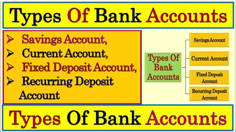 Types Of Bank Accounts Different Types Of Bank Accounts Types Of Savings Account Bank