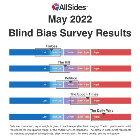 How Liberals And Conservatives Rated The Media Bias Of The Daily Wire