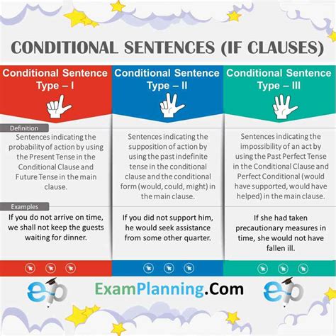 Conditional Sentences Type I Ii And Iii If Clauses With Examples
