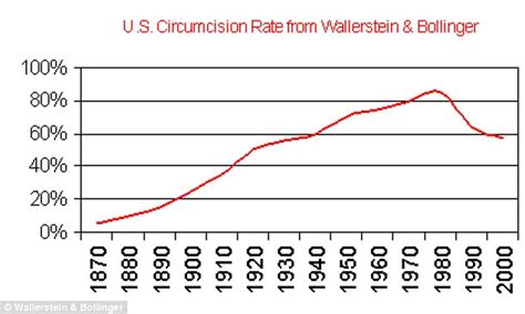 Infant Male Circumcision Rates Dropping In Us But Is Equivalent To