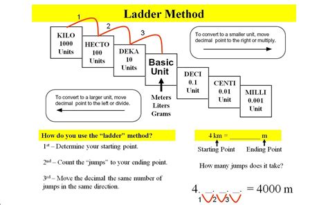 Metric System Ladder One Other Item That I Added To The Presentation