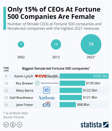 Only 8 Percent Of Ceos At Fortune 500 Companies Are Female