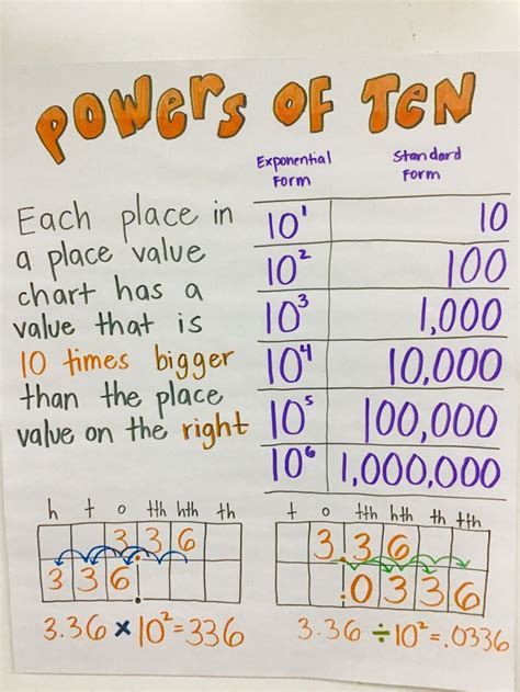 Powers Of 10base 10 Anchor Chart 5th Grade Middle School Math Anchor
