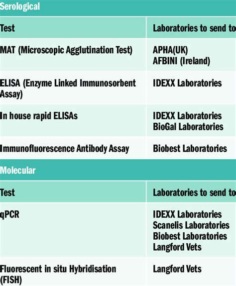 Serological And Molecular Tests To Diagnose Leptospirosis Download