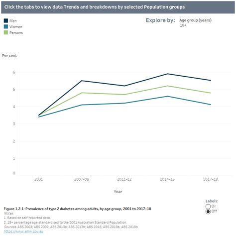 Indicators For The Australian National Diabetes Strategy 20162020