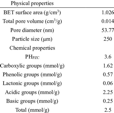 Physical And Chemical Properties Of The Adsorbent Download Scientific Diagram