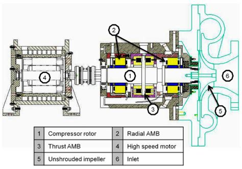 Drawing Of The Single Stage Centrifugal Compressor With Ambs
