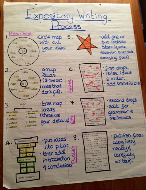 The Expository Writing Process Anchor Chart 4th Grade Lindsay