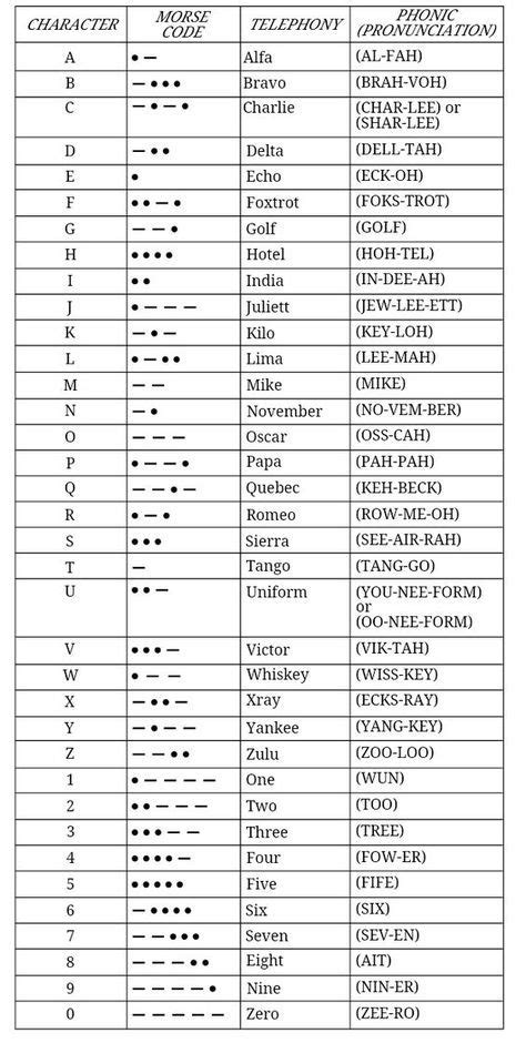 Aviation Alphabet Phonetic Alphabet Alphabet Code Coding