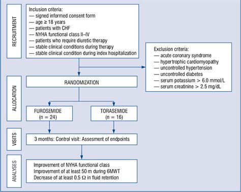 Figure From Comparative Effectiveness Of Torasemide Versus Furosemide In Symptomatic Therapy