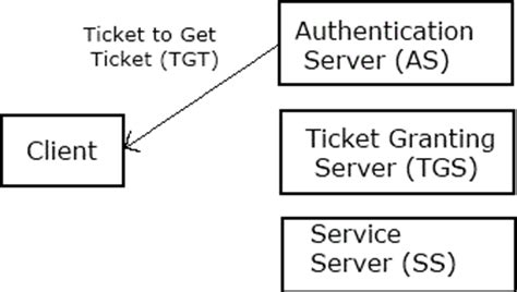 To do this, a ticket is presented to the server. Kerberos Authentication Protocol