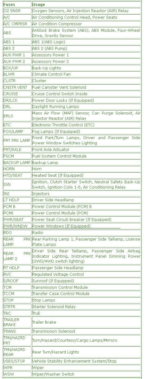Fuse/relay location fuse amp rating passenger compartment fuse panel description 1 20a turn/hazard lamps 2 10a airbag module 3 20a cigar lighter, data link connector 4 10a glove box lamp, map lamps, power mirrors. 2002 Chevy Colorado Fuse Box Diagram - Auto Fuse Box Diagram