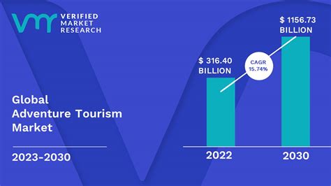Adventure Tourism Market Size Share Scope Opportunities And Forecast