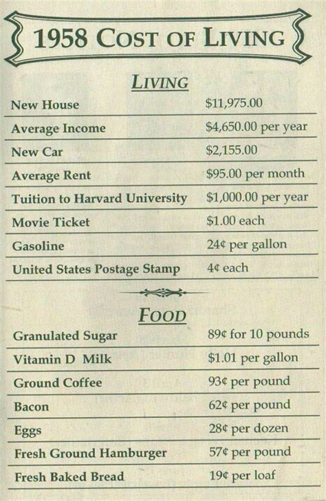 Cost Of Living ~ 1958 Cost Of Living Pinterest