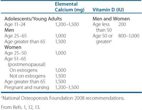 Calcium And Vitamin D Recommendations For Osteoporosis Doctorvisit