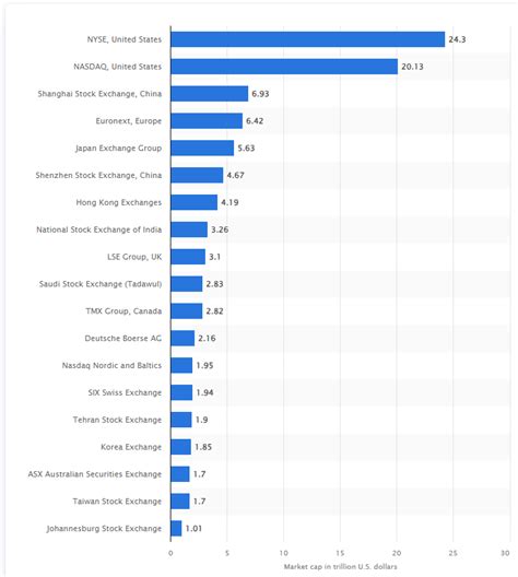 10 Largest Stock Exchanges In The World By Market Cap Complete List