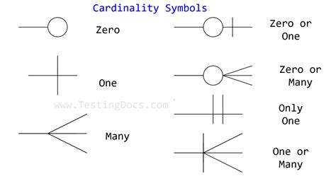 Er Diagram Cardinality Symbols