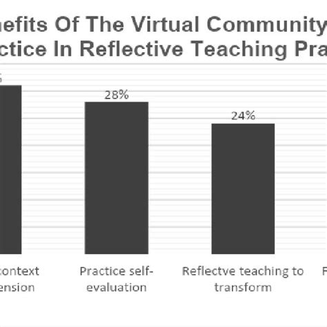 Benefits Of The Virtual Community Of Practice In Reflective Teaching