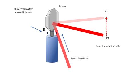 Speed Running Your Sample Faster Laser Scanning In Confocal And Multiphoton Microscopes Bliq