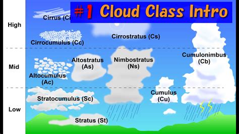Cloud Type Classification 1 Introduction To Cloud Type Classification