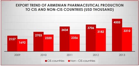 Armenia Pharmaceutical Market Overview 2013 Pharmaceutical Market
