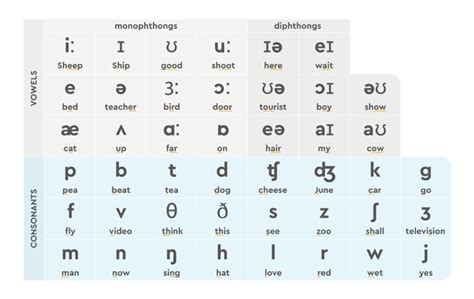 Teaching Pronunciation Phonemic Transcription And Phonemes Diphthongs
