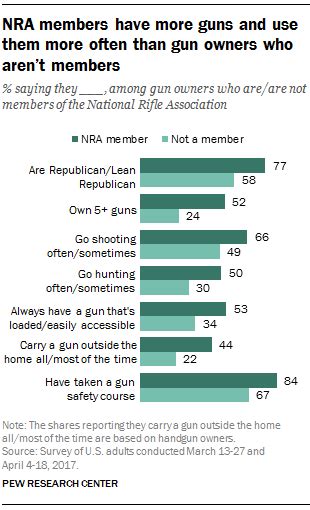How Nra Members Differ From Other Gun Owners Pew Research Center