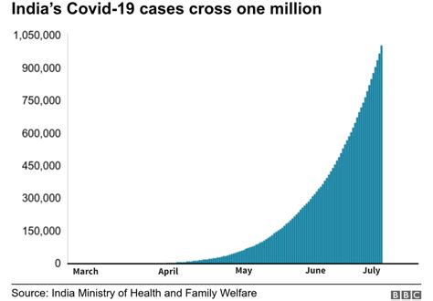 코로나19 인도 코로나19 확진자 수 100만 명 넘어계속 증가세 Bbc News 코리아