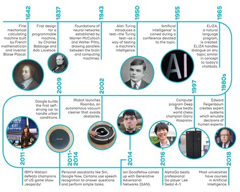 Linea Del Tiempo Historia De La Inteligencia Artificial By Kulturaupice