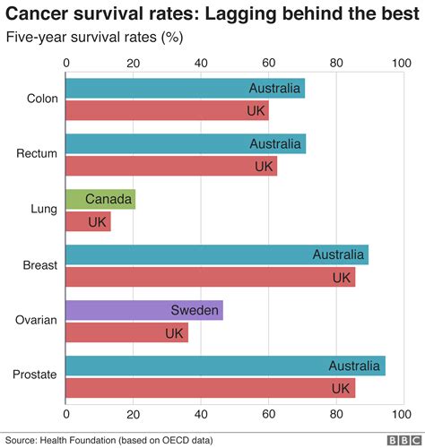 Cancer Care England Still Lagging Behind The Best Bbc News