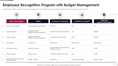 Employee Recognition Program With Budget Management Presentation