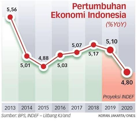 Perekonomian Indonesia Newstempo