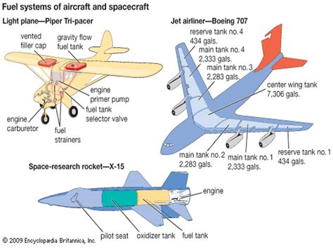 Aircraft Systems Types Of Aviation Fuel