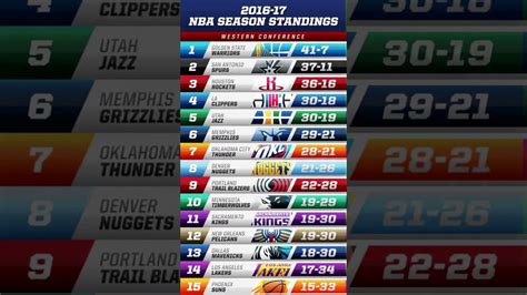 Keep track of how your favorite teams are performing and who will make the playoffs. Nba eastern conference standings - YouTube
