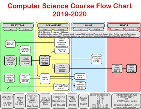 Entry to the computer science major requires that the student has completed: Computer Science Course Flowchart 2019-20 | Dept | CEC ...