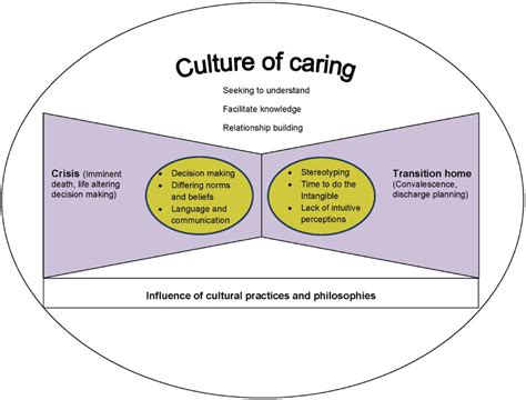 Health Care Providers Perspectives Of Providing Culturally Competent
