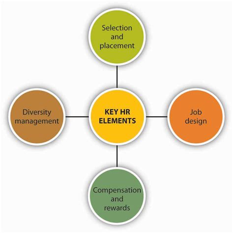 Strategic Human Resource Management