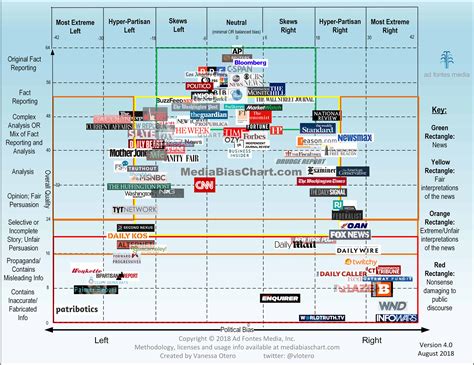 Your News Source Has An Opinion This Is The Way It Leans Daily Infographic