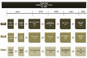 ASM 5-Year Timelines | Article | The United States Army