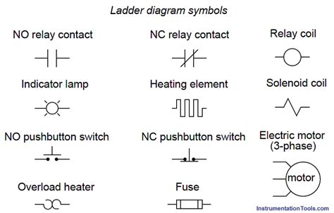 It seems that these symbols are somewhat standard. Relays in Ladder Logic Tutorials | Instrumentation Tools