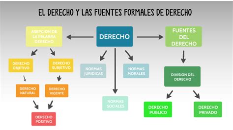 Mapa Conceptual Sobre El Derecho Y Las Fuentes Formales Del Derecho By Porn Sex Picture