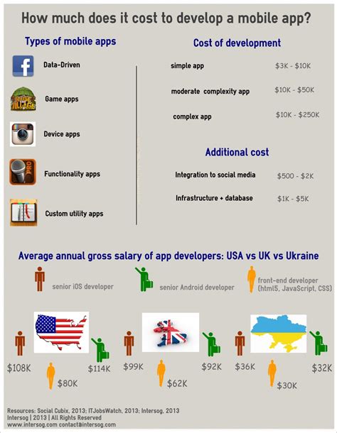 Cost of hiring a us app developer ~$90,000 / year. How Much Does It Cost To Develop a Mobile App? - Intersog