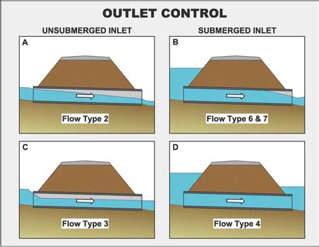 Hy Outlet Control Computations Xms Wiki