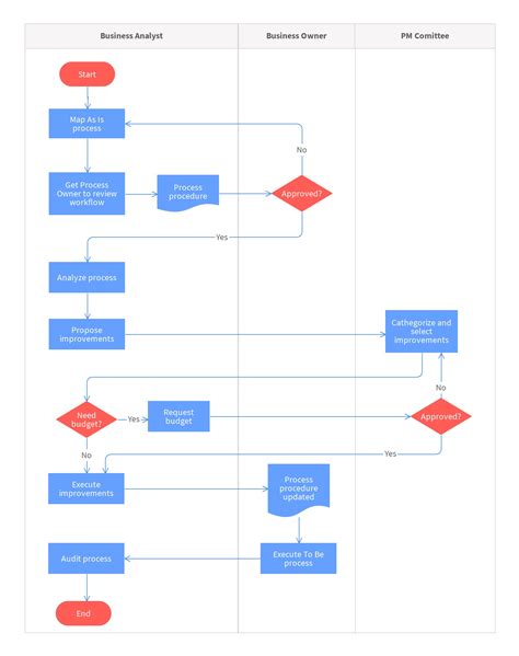 Process Flow Chart Template Flowchart Workflow Process Flow Diagram
