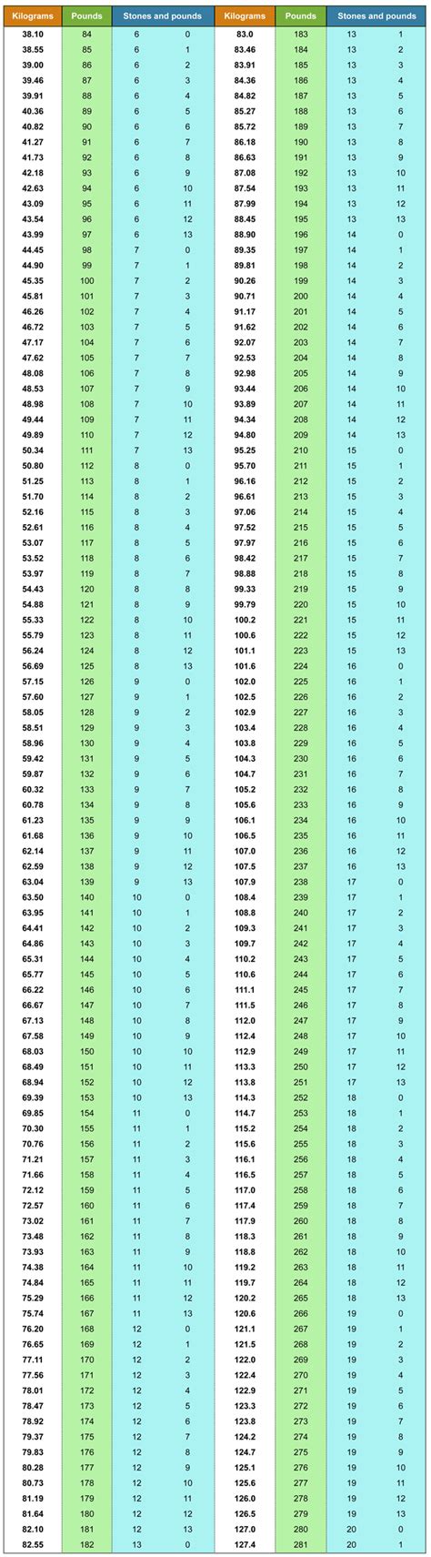Sample kg to lbs chart. Kilograms to Stones and Pounds Conversion Chart